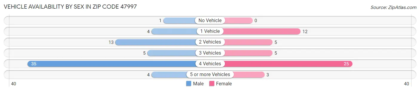 Vehicle Availability by Sex in Zip Code 47997