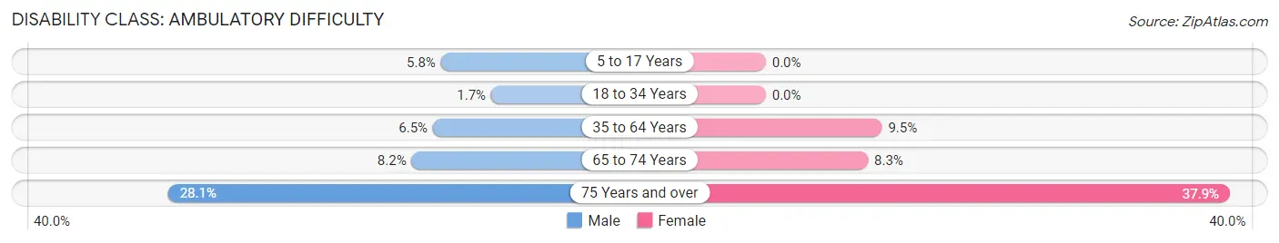 Disability in Zip Code 48001: <span>Ambulatory Difficulty</span>