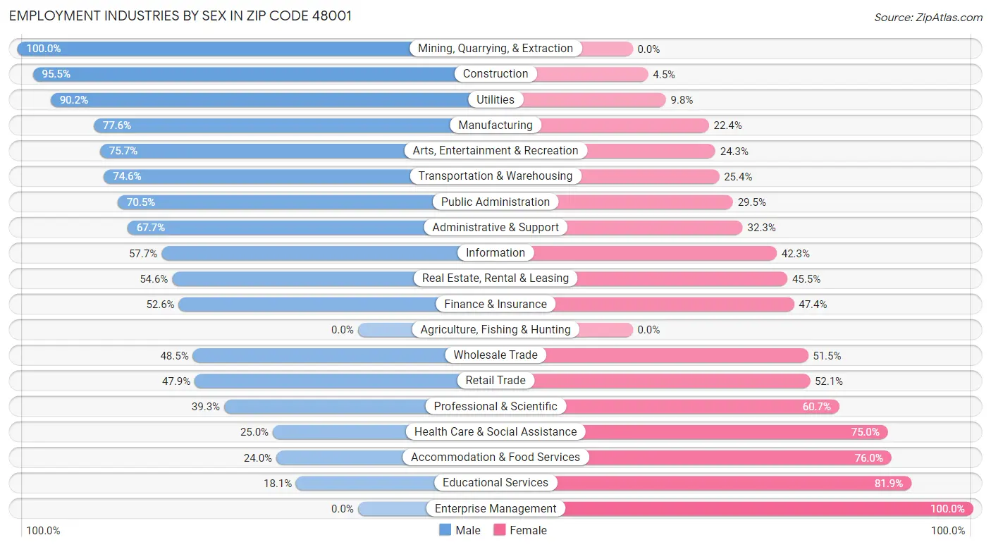 Employment Industries by Sex in Zip Code 48001