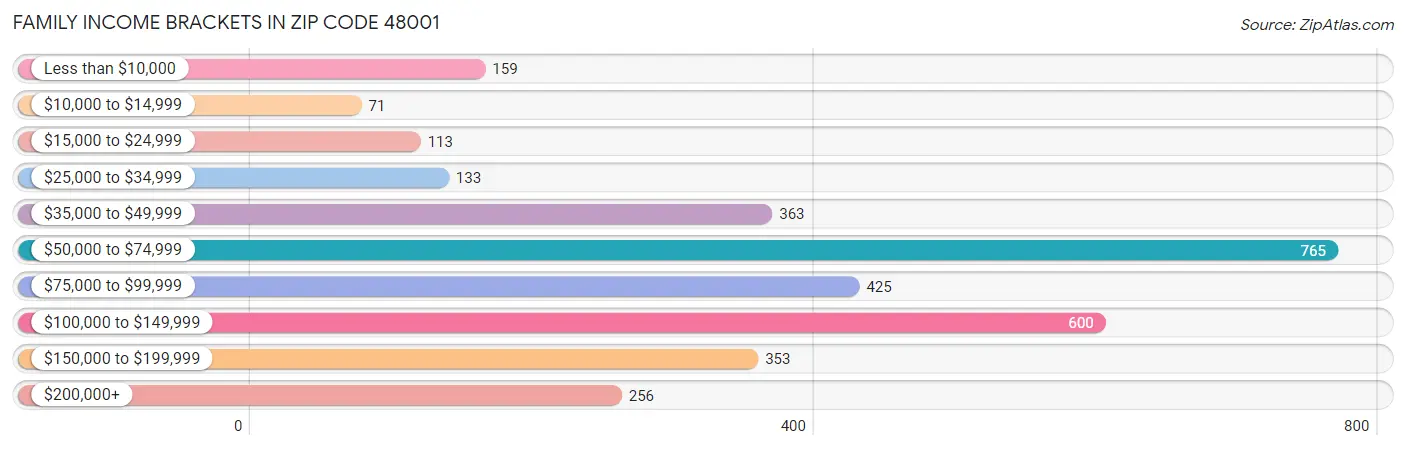 Family Income Brackets in Zip Code 48001