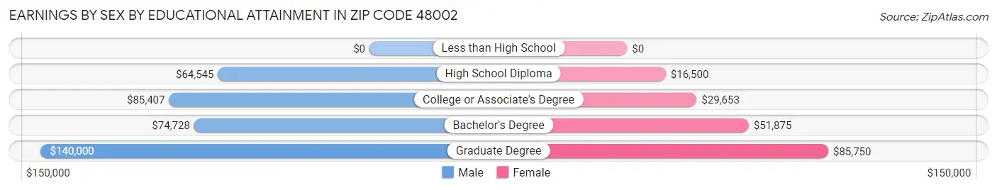 Earnings by Sex by Educational Attainment in Zip Code 48002