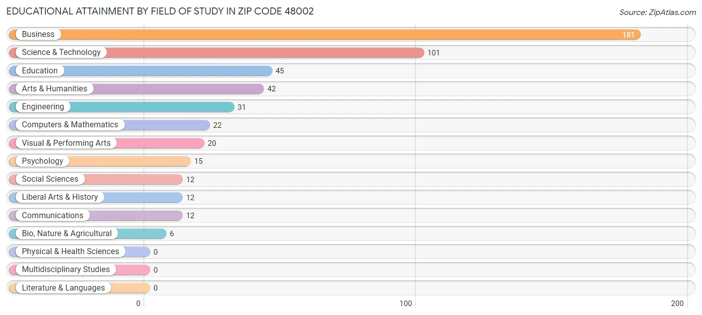 Educational Attainment by Field of Study in Zip Code 48002
