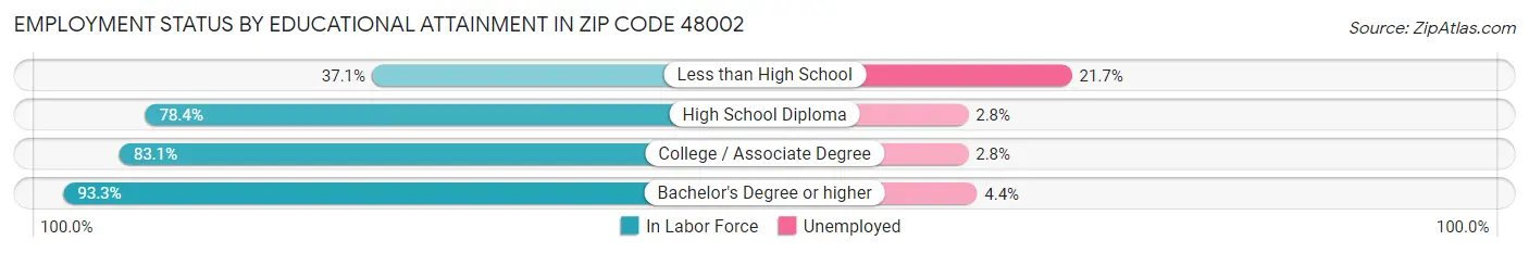 Employment Status by Educational Attainment in Zip Code 48002