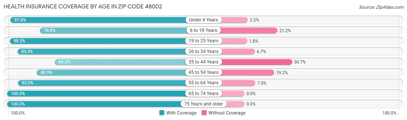 Health Insurance Coverage by Age in Zip Code 48002