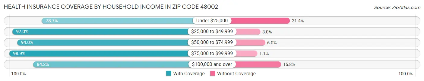 Health Insurance Coverage by Household Income in Zip Code 48002