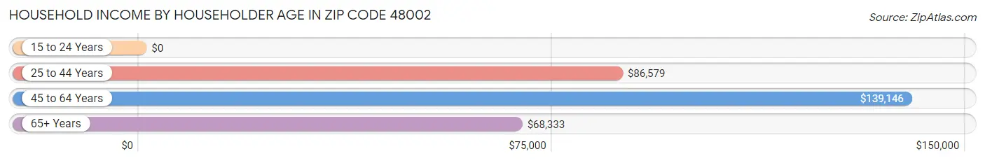 Household Income by Householder Age in Zip Code 48002