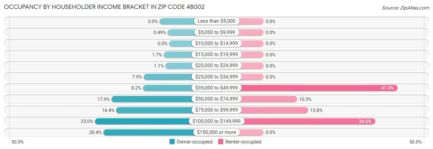Occupancy by Householder Income Bracket in Zip Code 48002