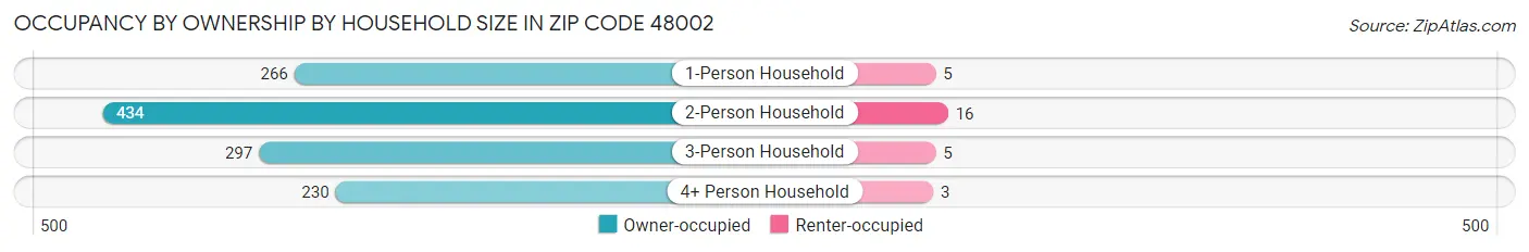 Occupancy by Ownership by Household Size in Zip Code 48002