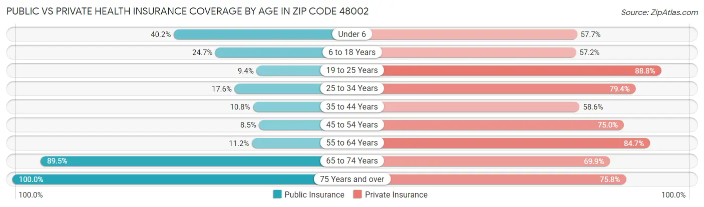 Public vs Private Health Insurance Coverage by Age in Zip Code 48002