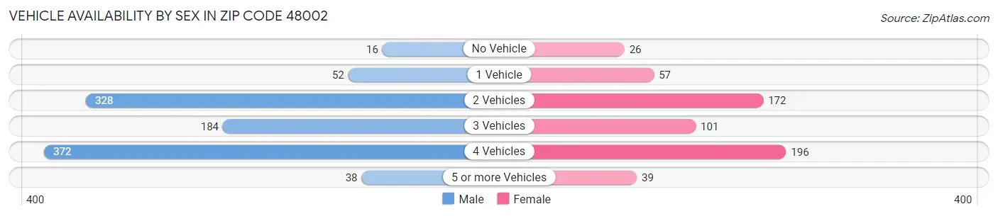 Vehicle Availability by Sex in Zip Code 48002