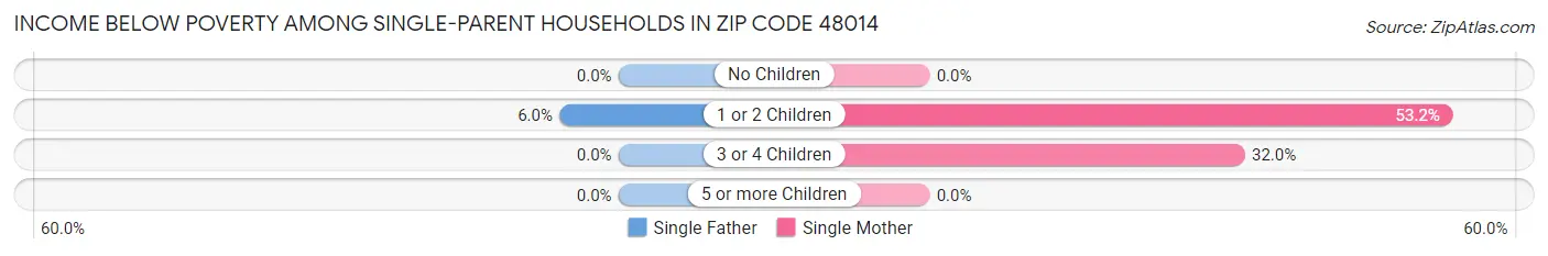 Income Below Poverty Among Single-Parent Households in Zip Code 48014