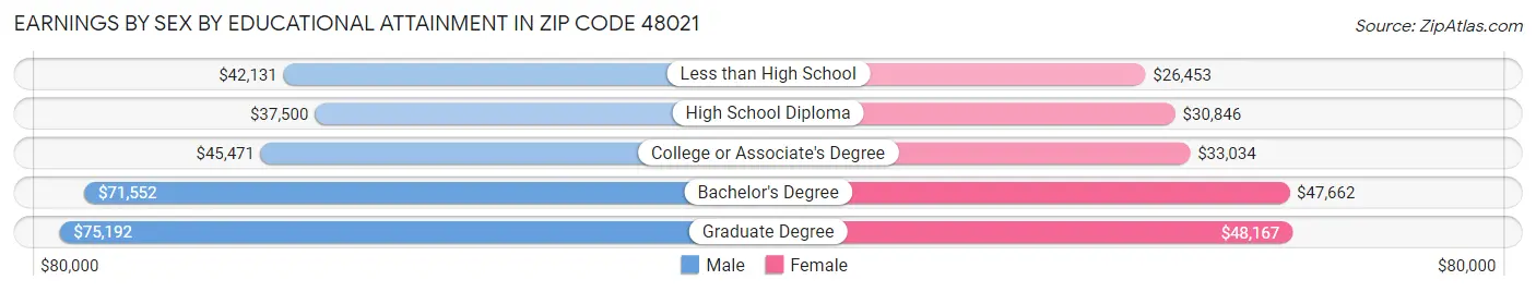 Earnings by Sex by Educational Attainment in Zip Code 48021