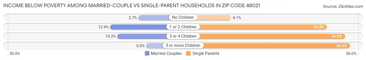 Income Below Poverty Among Married-Couple vs Single-Parent Households in Zip Code 48021