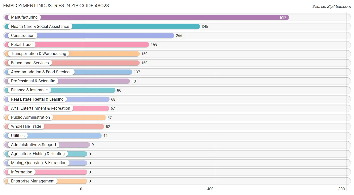 Employment Industries in Zip Code 48023