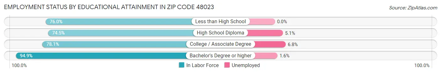 Employment Status by Educational Attainment in Zip Code 48023