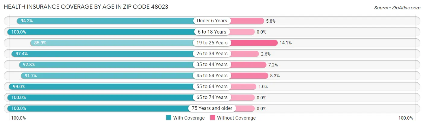 Health Insurance Coverage by Age in Zip Code 48023