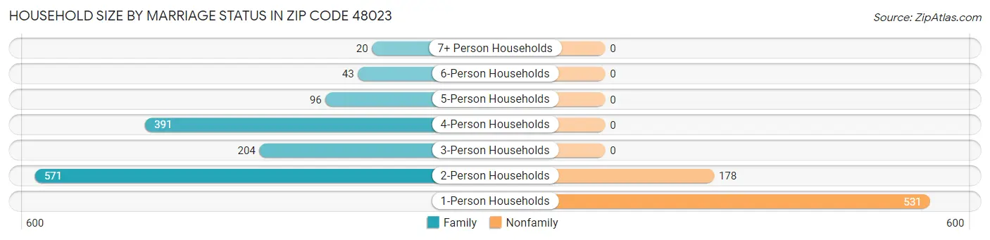 Household Size by Marriage Status in Zip Code 48023