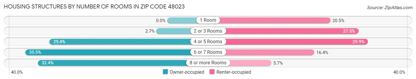 Housing Structures by Number of Rooms in Zip Code 48023