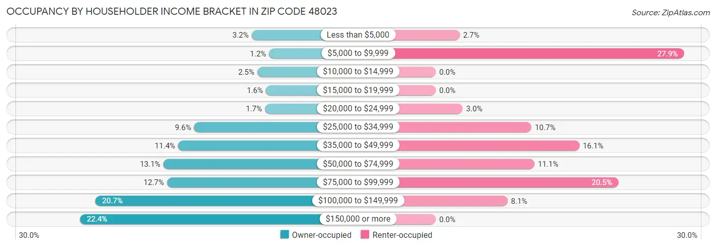 Occupancy by Householder Income Bracket in Zip Code 48023