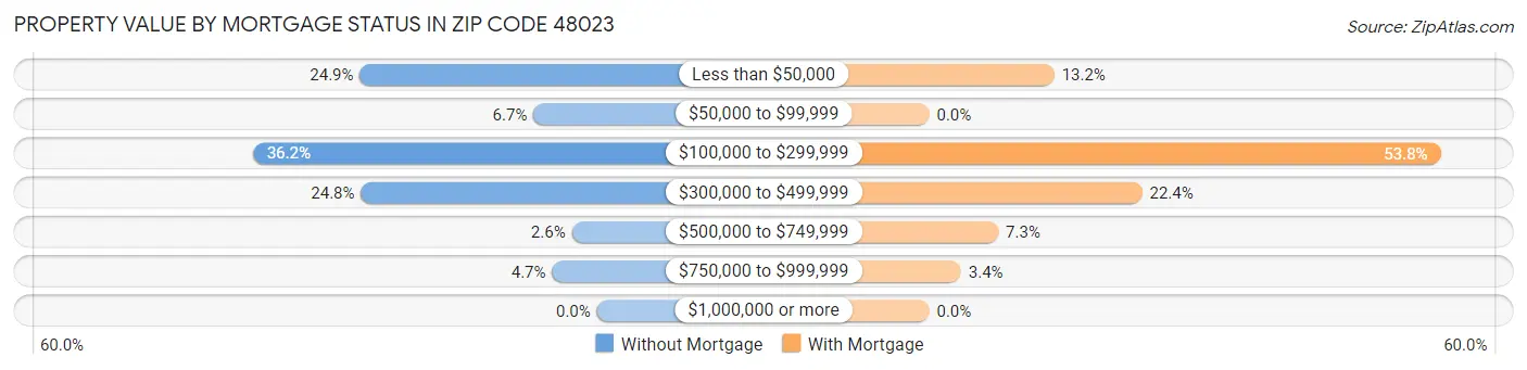 Property Value by Mortgage Status in Zip Code 48023