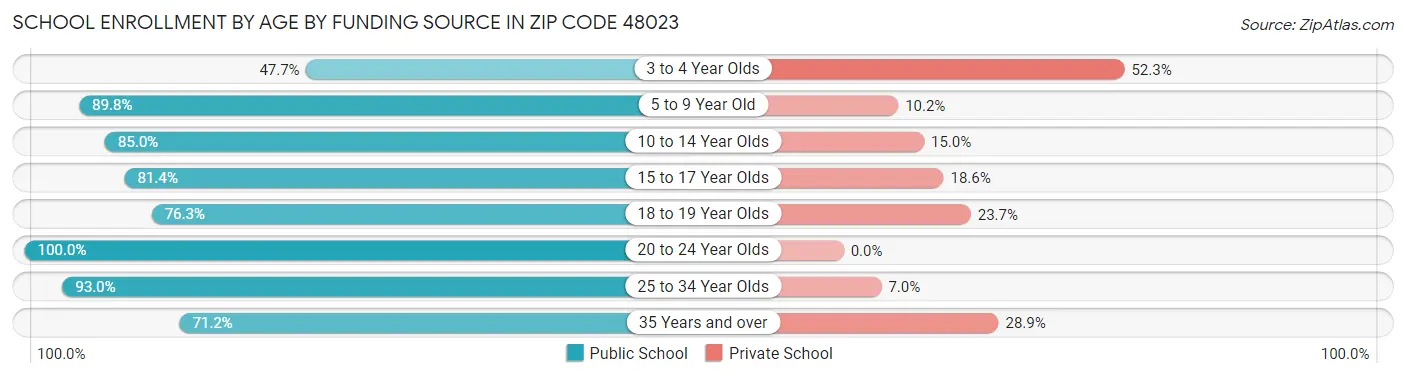 School Enrollment by Age by Funding Source in Zip Code 48023