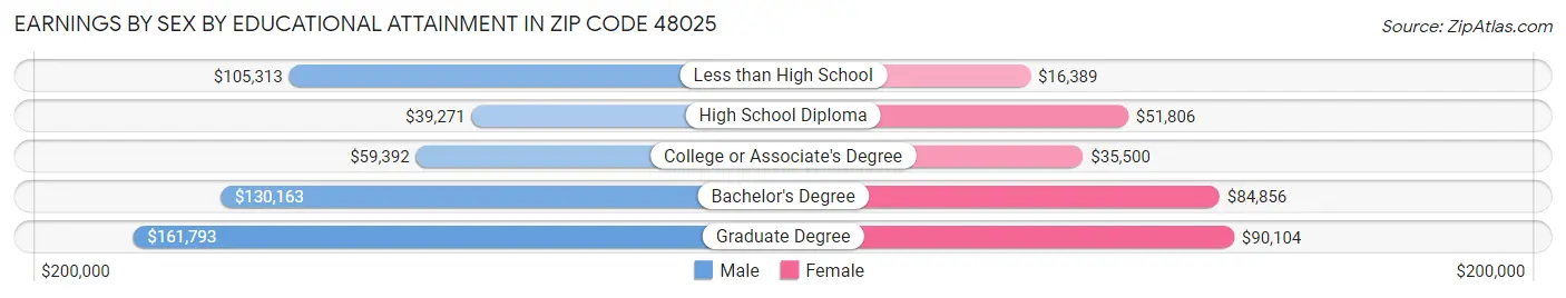 Earnings by Sex by Educational Attainment in Zip Code 48025
