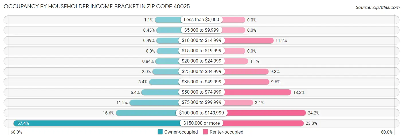 Occupancy by Householder Income Bracket in Zip Code 48025