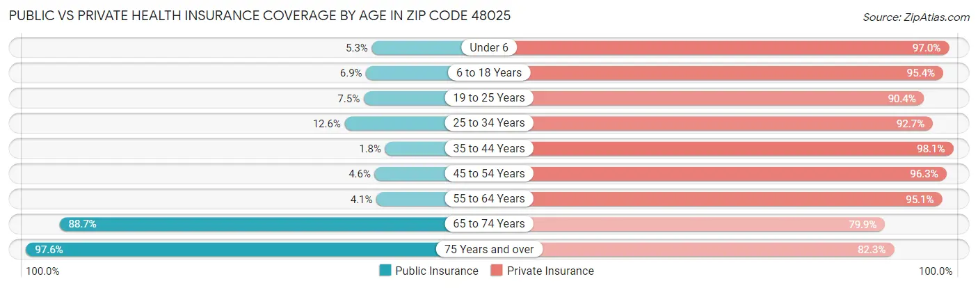 Public vs Private Health Insurance Coverage by Age in Zip Code 48025