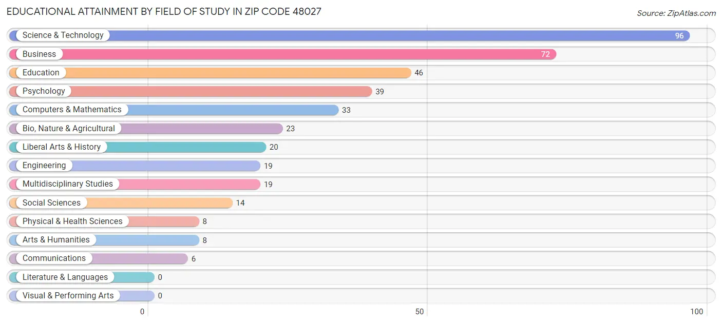 Educational Attainment by Field of Study in Zip Code 48027