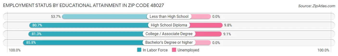 Employment Status by Educational Attainment in Zip Code 48027