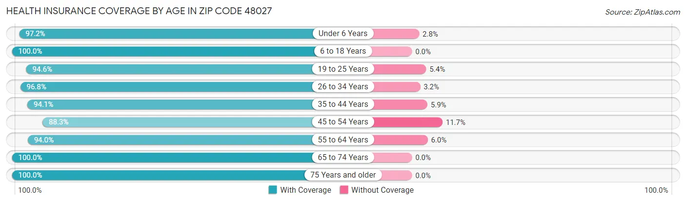 Health Insurance Coverage by Age in Zip Code 48027