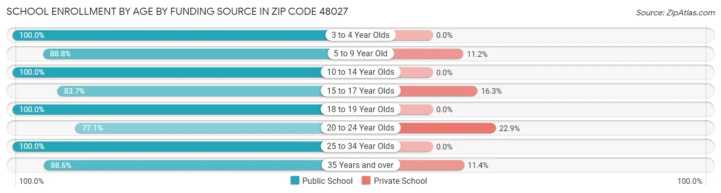 School Enrollment by Age by Funding Source in Zip Code 48027