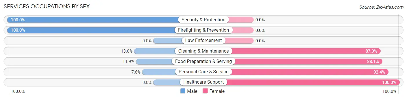 Services Occupations by Sex in Zip Code 48027