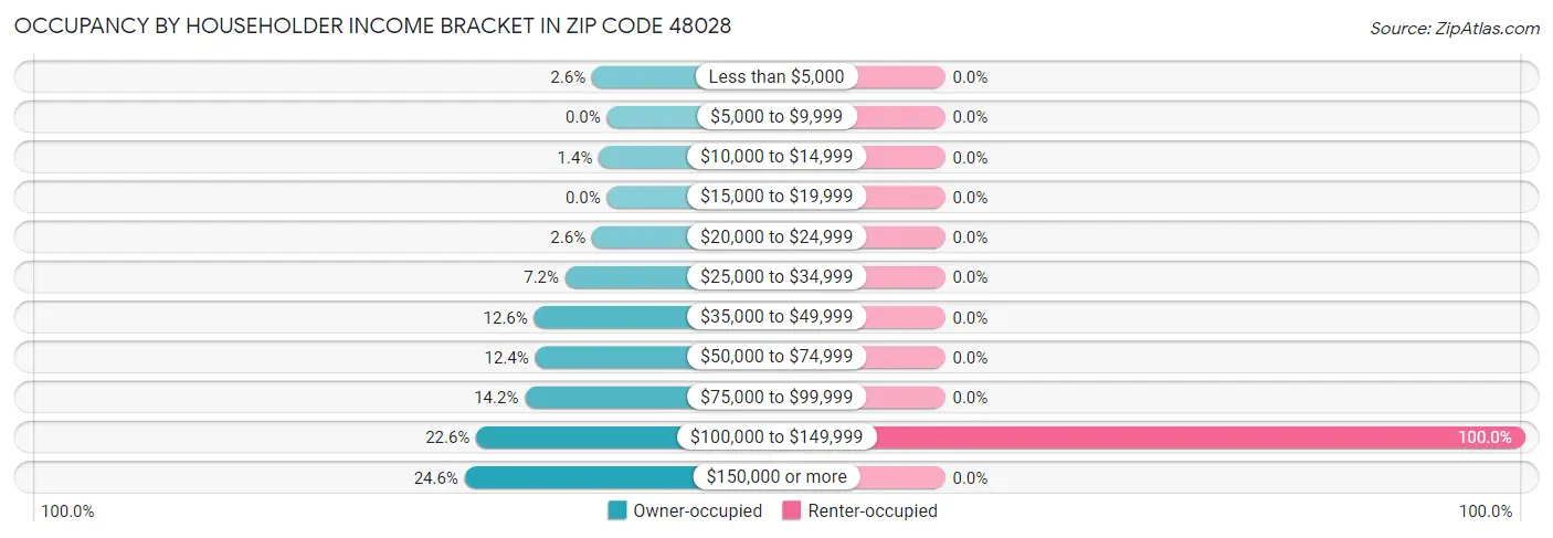 Occupancy by Householder Income Bracket in Zip Code 48028