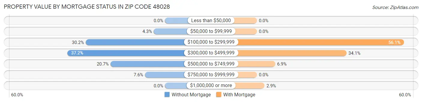 Property Value by Mortgage Status in Zip Code 48028