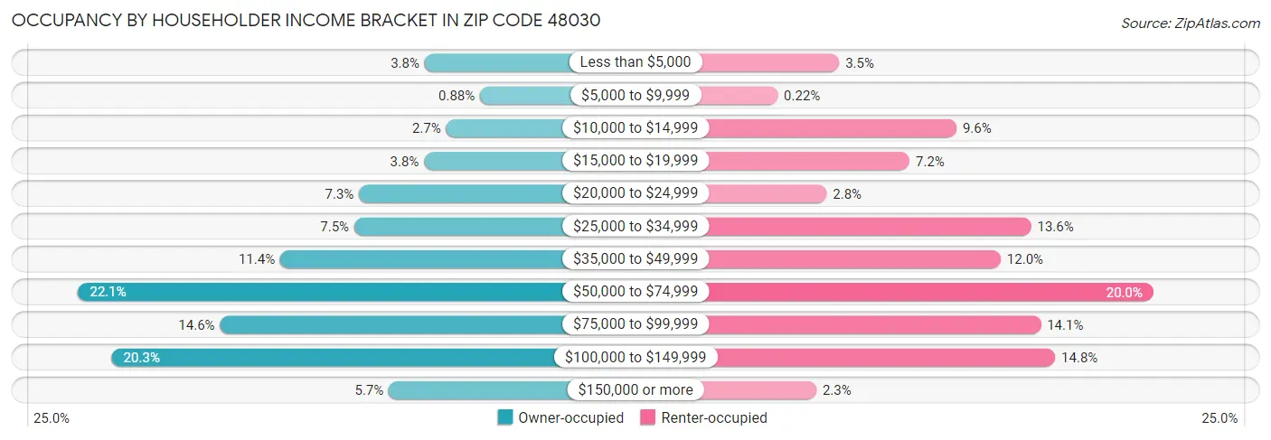 Occupancy by Householder Income Bracket in Zip Code 48030