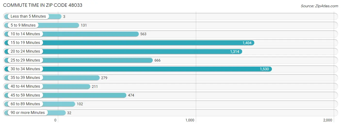 Commute Time in Zip Code 48033