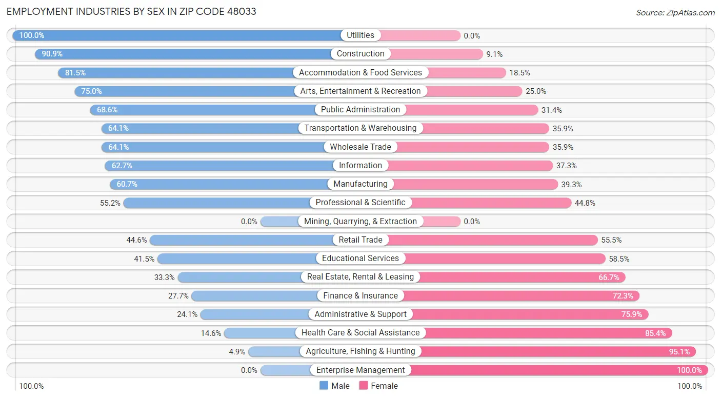 Employment Industries by Sex in Zip Code 48033