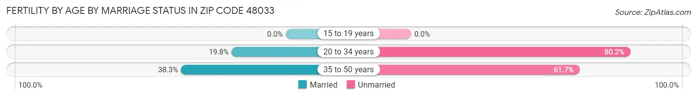 Female Fertility by Age by Marriage Status in Zip Code 48033