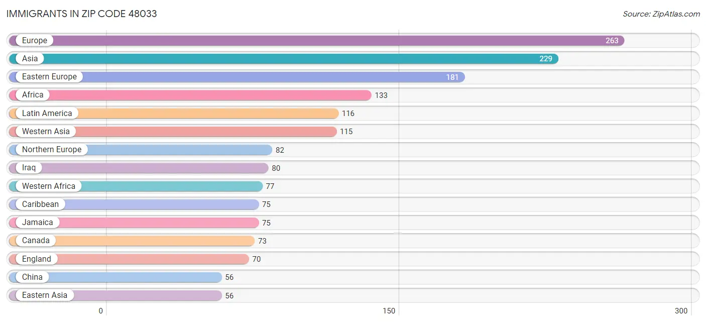 Immigrants in Zip Code 48033