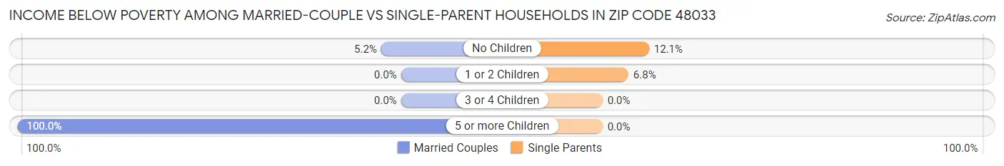 Income Below Poverty Among Married-Couple vs Single-Parent Households in Zip Code 48033
