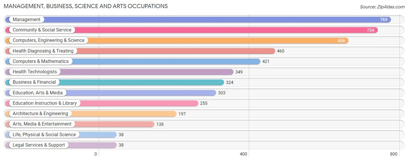 Management, Business, Science and Arts Occupations in Zip Code 48033