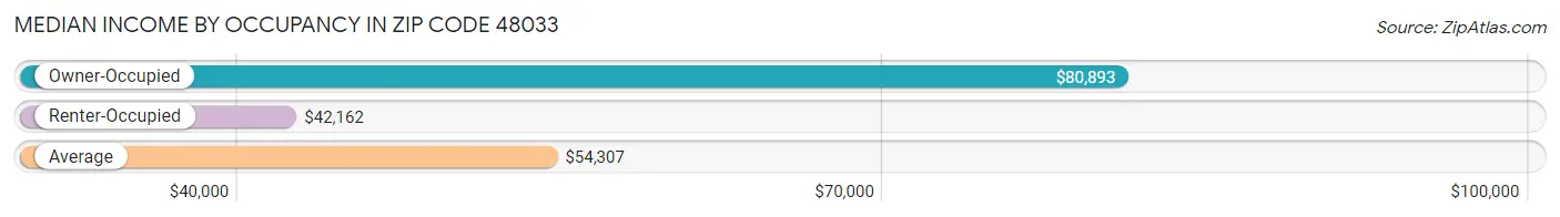 Median Income by Occupancy in Zip Code 48033