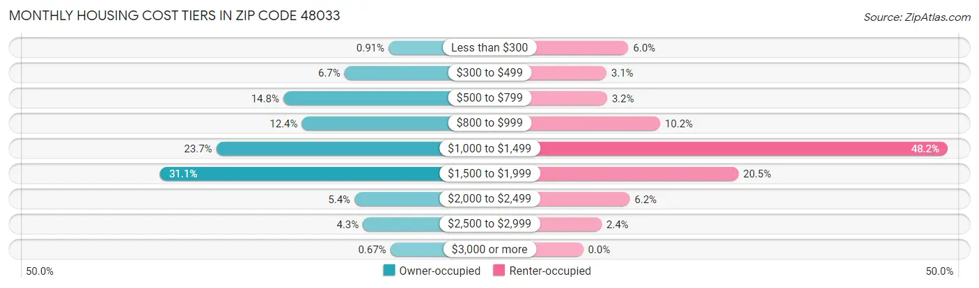 Monthly Housing Cost Tiers in Zip Code 48033