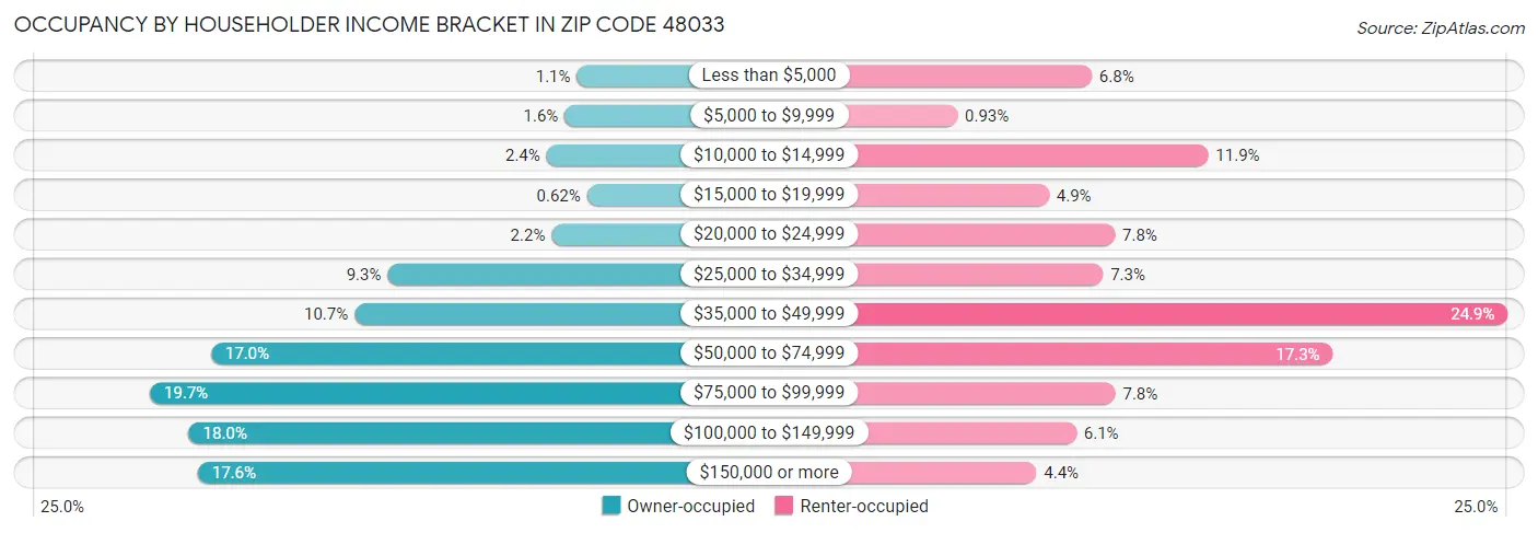 Occupancy by Householder Income Bracket in Zip Code 48033