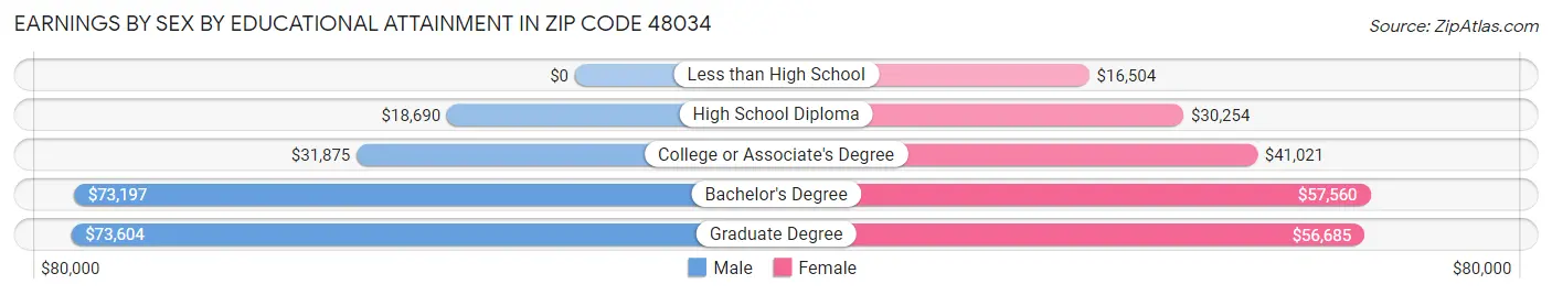 Earnings by Sex by Educational Attainment in Zip Code 48034