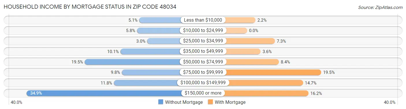 Household Income by Mortgage Status in Zip Code 48034