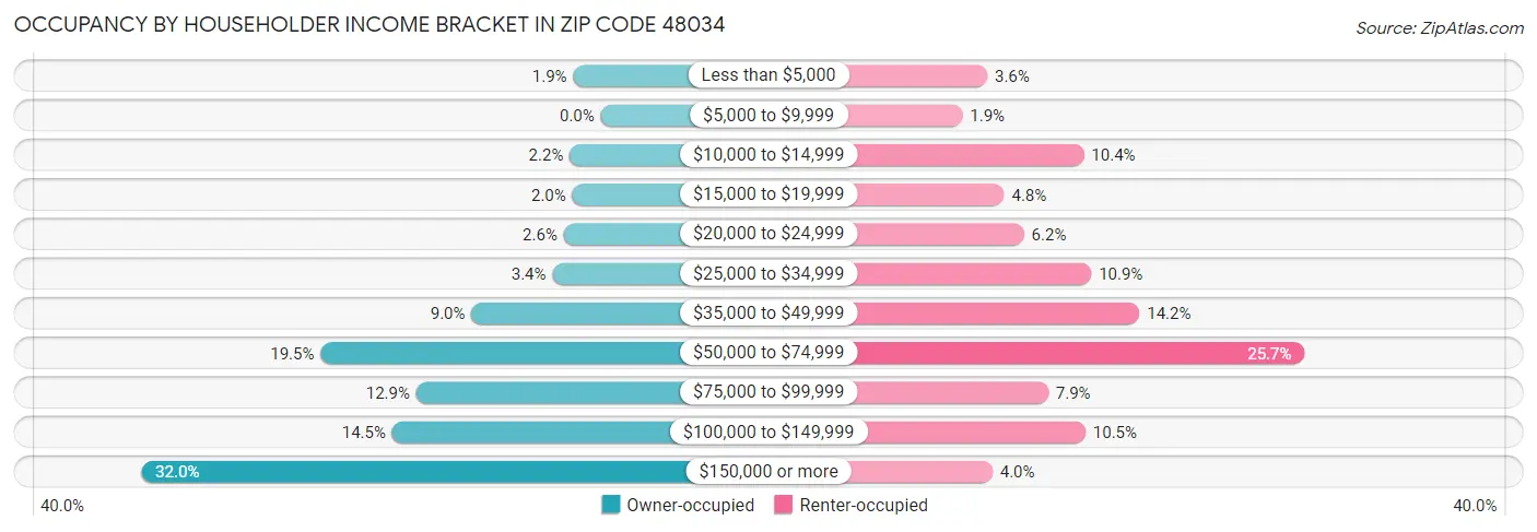 Occupancy by Householder Income Bracket in Zip Code 48034
