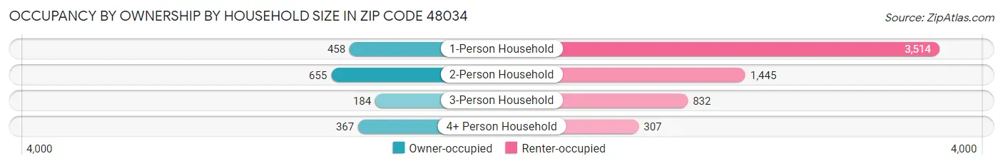 Occupancy by Ownership by Household Size in Zip Code 48034