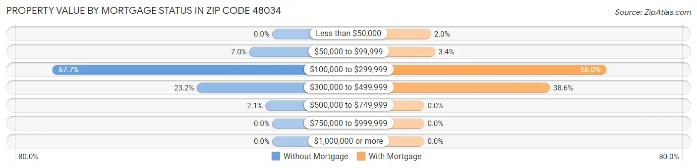 Property Value by Mortgage Status in Zip Code 48034